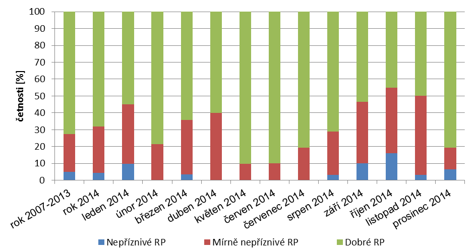 nastávají zpravidla za nepříznivých rozptylových podmínek a při spolupůsobení dalších faktorů, jako je například nízká teplota vzduchu.