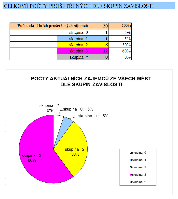 Skup - Skupina závislosti Udává míru závislosti zájemce 0 1 2 3? na pomoci 2.osoby.