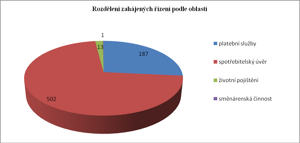 Nejvíce návrhů na zahájení řízení podali navrhovatelé jako spory ze spotřebitelského úvěru. Následovaly spory označené jako spory z platebních služeb.