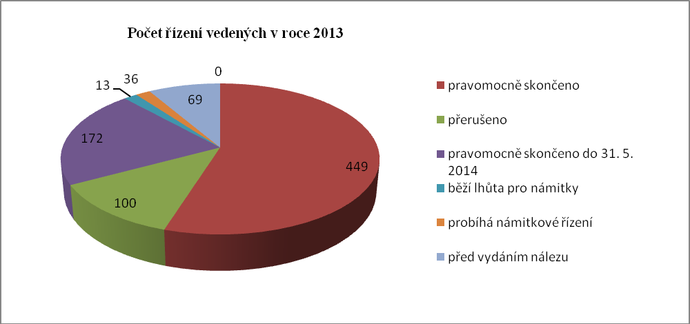 K řízením zahájeným v roce 2013 je potřeba připočítat ještě řízení zahájená v přechozích letech.