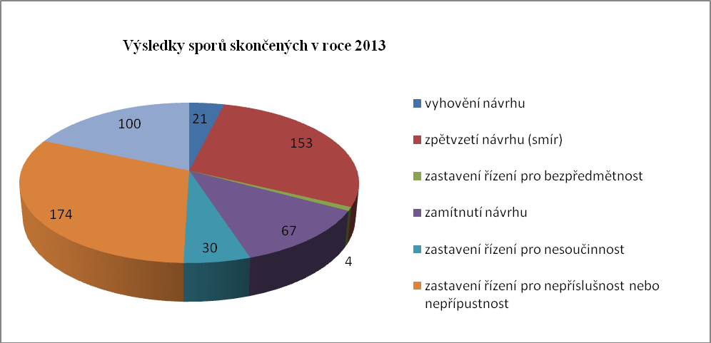 Graf č. 7 - Výsledky sporů skončených v roce 2013 (pravomocně skončená řízení nebo přerušená řízení) Průměrná délka řízení před finančním arbitrem čítala v roce 2013 celkem 137 dní.