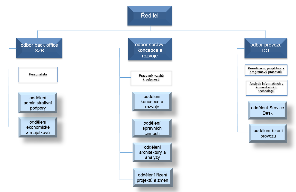 4. Organizační struktura je organizační složkou státu. V čele Správy základních registrů stojí ředitel úřadu, kterého jmenuje ministr vnitra.
