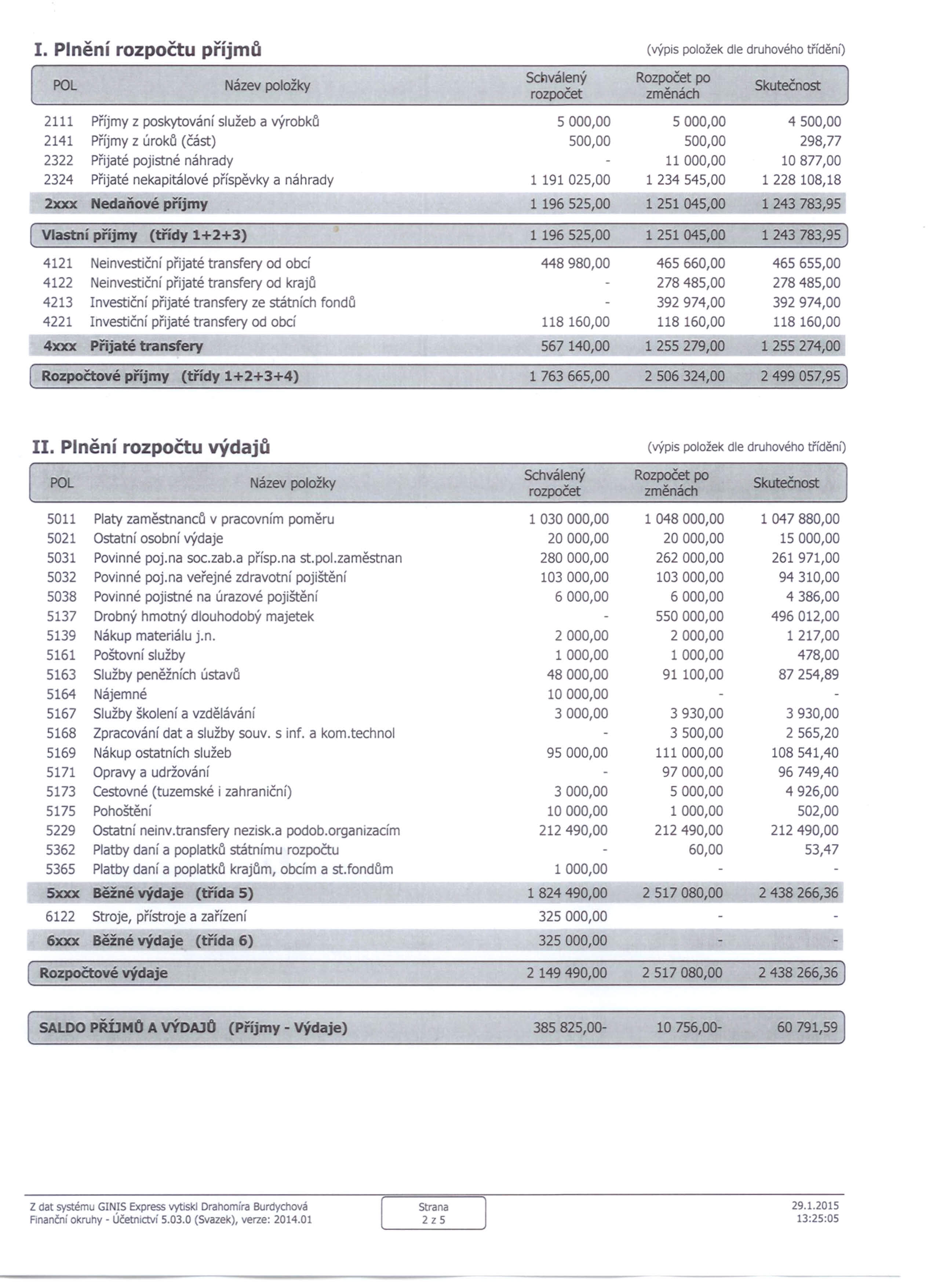 I. Plnění rozpočtu příjmů (výpis položek dle druhového třídění) POl Scnválený 2111 Příjmy z poskytování služeb a výrobků 5000,00 5000,00 4500,00 2141 Příjmy z úroků (část) 500,00 500,00 298,77 2322
