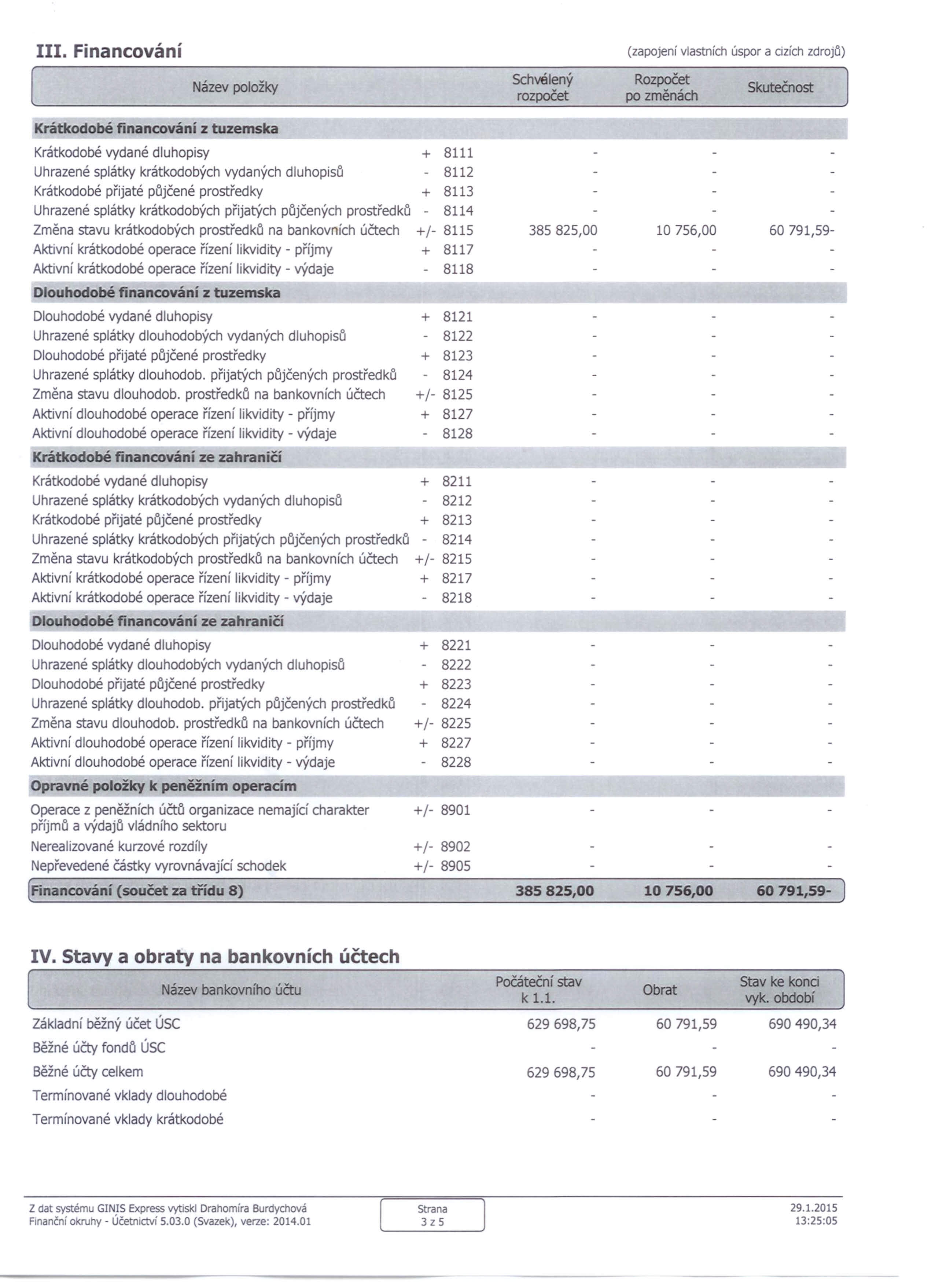 III. Financování (zapojení vlastních úspor a cizích zdrojů) Schvélený Rozpočet po Krátkodobé financování z tuzemska Krátkodobé vydané dluhopisy + 8111 Uhrazené splátky krátkodobých vydaných dluhopisů