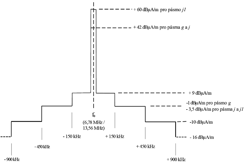 e2 3155 3400 khz 13,5 dbµa/m ve vzdálenosti 10 m f 5 30 MHz 20 dbµa/m ve vzdálenosti 10 m viz odst. 7 g 6765 6795 khz 42 dbµa/m ve vzdálenosti 10 m viz odst.