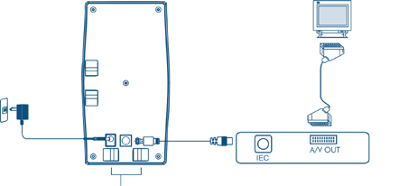 1. AC Outlet 2. AC Adaptor (DC 12 V) (Optional) 3. Anténa (Zadni pohled) 4. TV 5. Koaxiální kabel 6. HDMI kabel / SCART kabel (optional) 7. Digital Set Top Box 4.1 INSTALACE ANTÉNY 1.