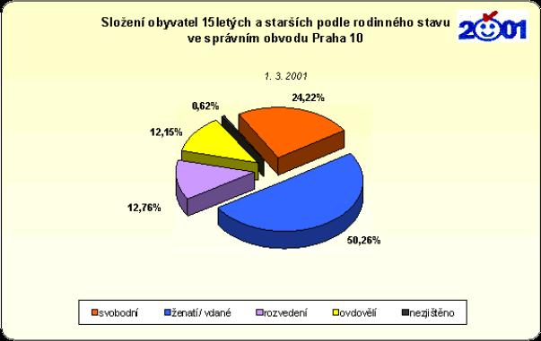 Od roku 1991 v MČ Praha 10 ubylo ženatých mužů a vdaných žen.