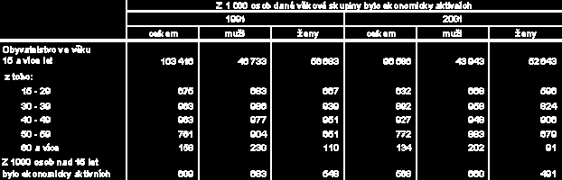 Intenzita ekonomické aktivity Intenzita ekonomické aktivity 1 se oproti roku 1991 snížila o 7