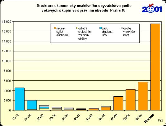 Pokles míry ekonomické aktivity byl zaznamenán ve všech věkových skupinách u mužů i žen.