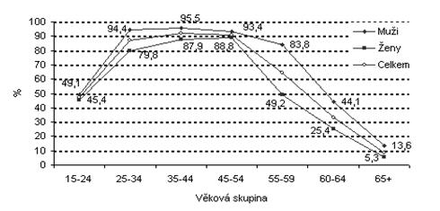 Ve všech věkových kategoriích je vyšší intenzita ekonomické aktivity u mužů.