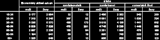 Naopak mezi zaměstnanci byla nadpoloviční většina žen (51 % jak v Praze 10, tak v Praze celkem).