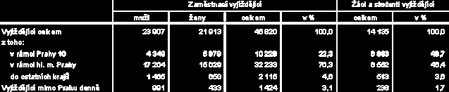 města Prahy 2004 V rámci sčítání se také sledují okolnosti související s vyjížďkou či docházkou osob do zaměstnání a škol.