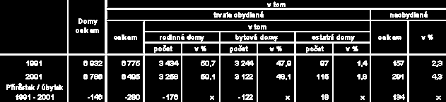 8 1: Vývoj domovního fondu v Praze 10 Za desetileté období od SLDB v roce 1991 se počet domů, ve kterých byly sečteny byty či trvale hlášené osoby, snížil o 146 domů.