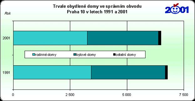 Ostatních domů, které slouží k jiným než bytovým účelům, ale byly zde sečteny nějaké trvale bydlící osoby, mírně přibylo.