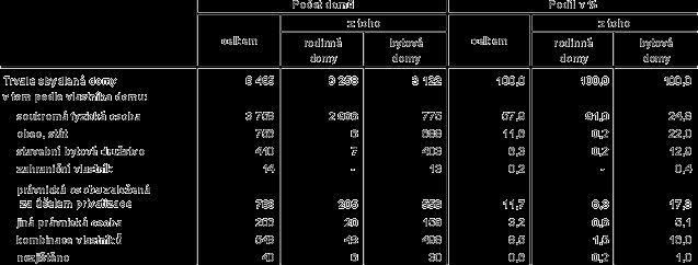 obydlených objektů v kolonii Bohdalec mezi domy podléhající SLDB, protože nemají popisná čísla. Jejich obyvatelé byli sečteni jako trvale bydlící v rekreačních chatách.