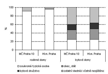 Většinu domů podléhajících sčítání v roce 2001 v Praze 10 vlastnily soukromé fyzické osoby. U rodinných domů je to pochopitelně prakticky jediný typ vlastnictví.