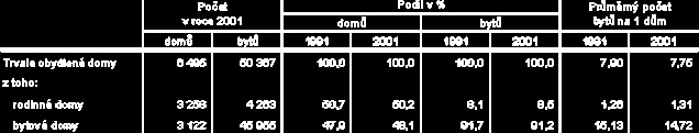 Tab.8 3: Trvale obydlené domy podle počtu bytů v Praze 10 v roce 2001 Naprostá většina bytů se stále v Praze 10, tak jako i v celém hlavním městě, nachází v domech bytových.