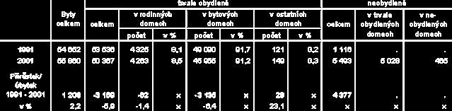 V Praze 10 bylo v roce 2001 sečteno 50367 trvale obydlených bytů a 5493 neobydlených. Naprostá většina bytů se nachází v bytových domech, v roce 2001 to bylo 91,2 % všech bytů.