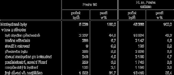 z důvodu přestavby bytu nebo byt dosud nebyl zkolaudován po přestavbě. U zbylých cca 31 % neobydlených bytů nebyl přímo zjištěn důvod neobydlenosti.