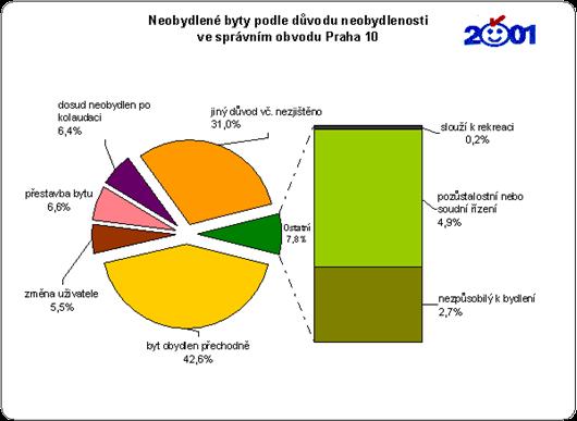 Mezi těmito neobydlenými byty je další část bytů skutečně volná a je nabízena k pronajmutí. Celkově v Praze 10 bylo 9,8 % neobydlených bytů.