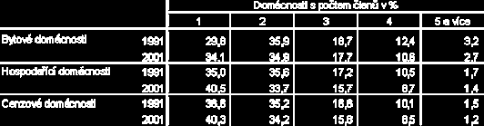 nárůst zastoupení domácností jednotlivců. Podíl cenzových domácností jednotlivců je v Praze 10 o 4 % vyšší než činí celopražský průměr.