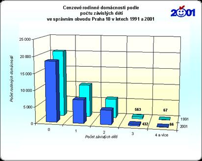 Složení domácností jednotlivců se ale v průběhu desetiletí mezi cenzy poněkud proměnilo.