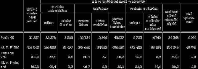 Tab. 9 4: Počty dětí v kojeneckých ústavech a dětských domovech 9.3.