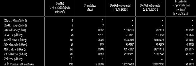 Tab. 3 1: Katastrální území MČ Praha 10 Osídlení Prahy 10 Výstavba Prahy 10 spadá většinou do 2. poloviny 19. století a 1. poloviny 20. století, kdy vznikaly činžovní domy. Koncem 19.