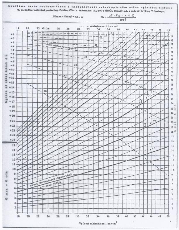 Grafikon pro opravu relaskopicky stanovené výčetní základnu podle
