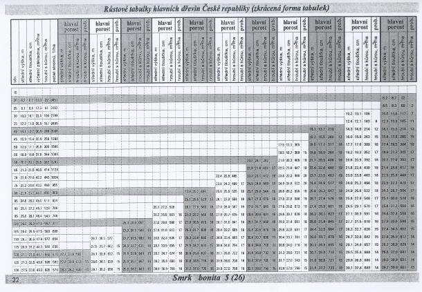 Ukázka zkrácené verze RT Ř 1996 pro dřevinu smrk Okulární odhad porostní zásoby Slouží pouze k hrubé kontrole výsledků měření a nikoli pro lesní hospodářské plánování.