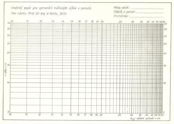 Korfův grafický papír pro linearní vyrovnání