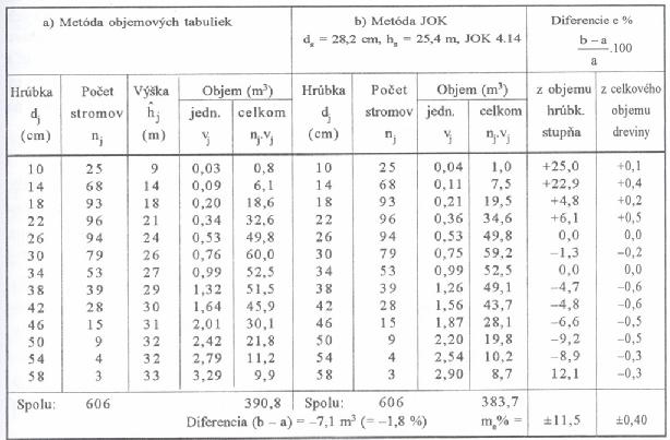 Porovnání výsledků stanovení porostní zásoby smrkového porostu metodou objemových tabulek a metodou tabulek JHK a JOK (Šmelko 2000) 3) Vzorníkové metody Princip a teoretické zásady Vzorníkové metody