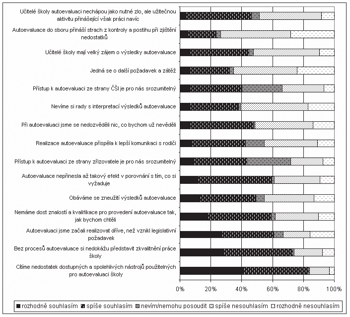 Autoevaluace v českém školství v posledních letech 35 Graf č. 1 Postoje k autoevaluaci (v % odpovědí) Jako optimální východisko pro další analýzy těchto postojů se ukázala faktorová analýza.