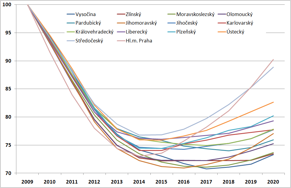 Model Ideální krajské sítě středních škol Demografické aspekty Jak vyplývá z předešlých kapitol, soustředí se nejvýznamnější dopady demografických změn, a s tím také nutnost provedení nejhlubších