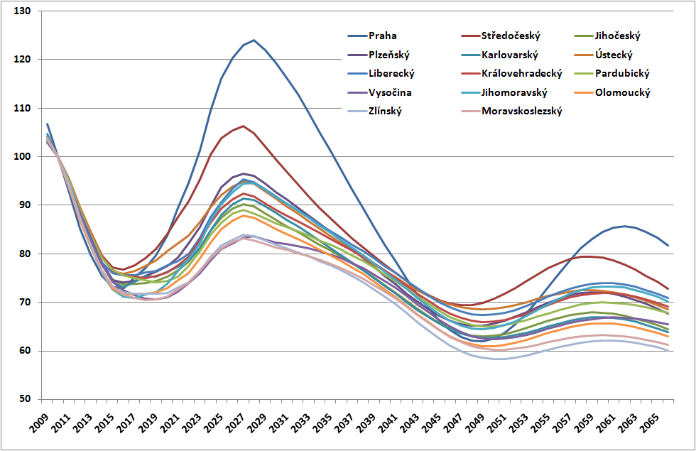 Vývoj věkové skupiny 15-19 letých dle projekce ČSÚ, 2010 = 100 Shrnutí dlouhodobého demografického vývoje Z výše uvedeného vyplývá, že i když v dlouhodobém horizontu se budou muset s dopady