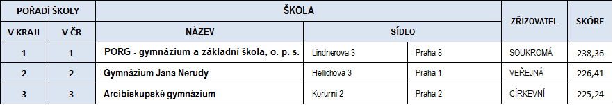 (HLAVNÍ MĚSTO PRAHA) 1 76 Střední škola - Waldorfské lyceum Křejpského 1501 Praha 4 VEŘEJNÁ 180,04 2 189 SPŠ
