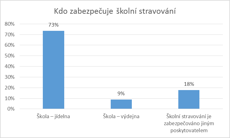 Školní jídelna Školní stravování je zabezpečeno v 73%