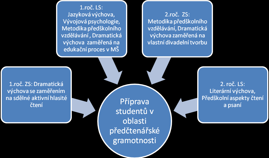 vedeni k tomu, aby dokázali navozovat správné podmínky pro řečový vývoj a minimalizovat případné negativní faktory. Významné místo ve studijním plánu patří předmětu Předškolní aspekty čtení a psaní.