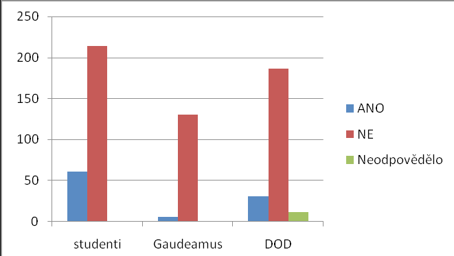 100% 80% 60% 40% 20% 0% Gymnázium SOŠ VOŠ SŠ, OA jiná Gaudeamus DOD Graf č.