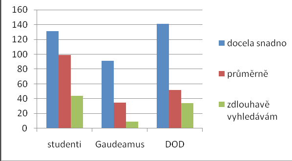 160 140 120 100 80 60 40 20 0 studenti Gaudeamus DOD docela snadno průměrně zdlouhavě vyhledávám Graf č.