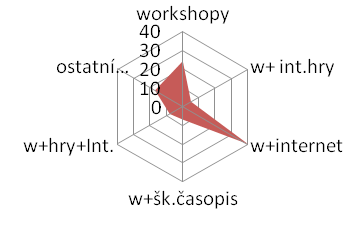 workshopy 250 200 150 100 50 0 interaktivní... webové... workshopy s... inzerce ve... jiné... neodpovědělo... ostatní... w + hry + int. w + šk. časopis w + int. hry w + internet Graf č.