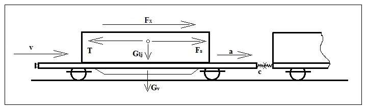 Obrázek č. 1 - Grafické znázornění fyzikálních veličin působících na náklad a železniční vůz Zdroj: [21] upraveno autorem G lj... tíha ložné jednotky [N] G v.