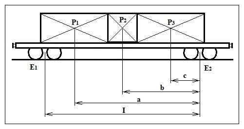 E 1, E 2... hmotnost na podvozek [t] P 1, P 2, P 3... hmotnost nákladu [t] a, b, c... vzdálenost těžiště nákladu od podvozku E 2 [m] I... vzdálenost mezi jednotlivými podvozky [m] T.