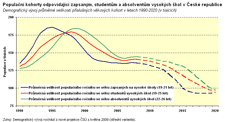 kohorty; již v roce 1995 jich bylo zapsáno 35 tisíc (zvýšení tedy dosáhlo za pouhé 4 roky takřka tří čtvrtin), představovali však stále méně než 19 % odpovídající věkové kohorty a nárůst jejich