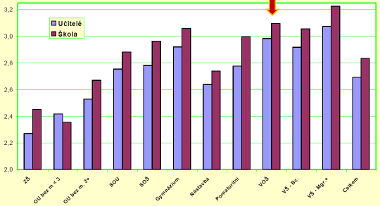 připravenosti byly téměř na stejné úrovni, postupně se však faktor připravenosti absolventů VOŠ dostal do určitého předstihu před absolventy bakalářských programů.