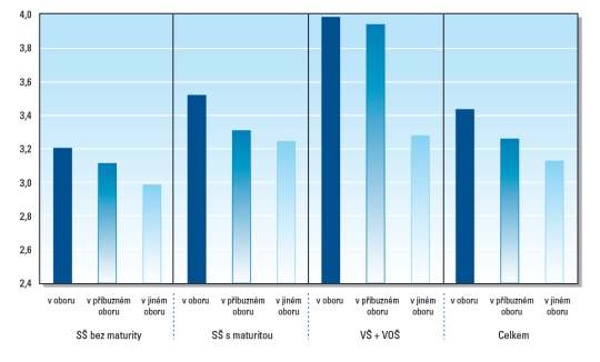 V celku tedy nezaměstnanost absolventů vyššího odborného vzdělávání nepředstavuje problém, jsou však obory, jejichž uplatnitelnost není optimální.