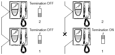 Přepněte přepínač s označením Z do polohy ON na posledním videotelefonu, který chcete aby zůstal funkční ve stoupačce zapojené systémem IN-OUT. (Termination = ukončení) 2.