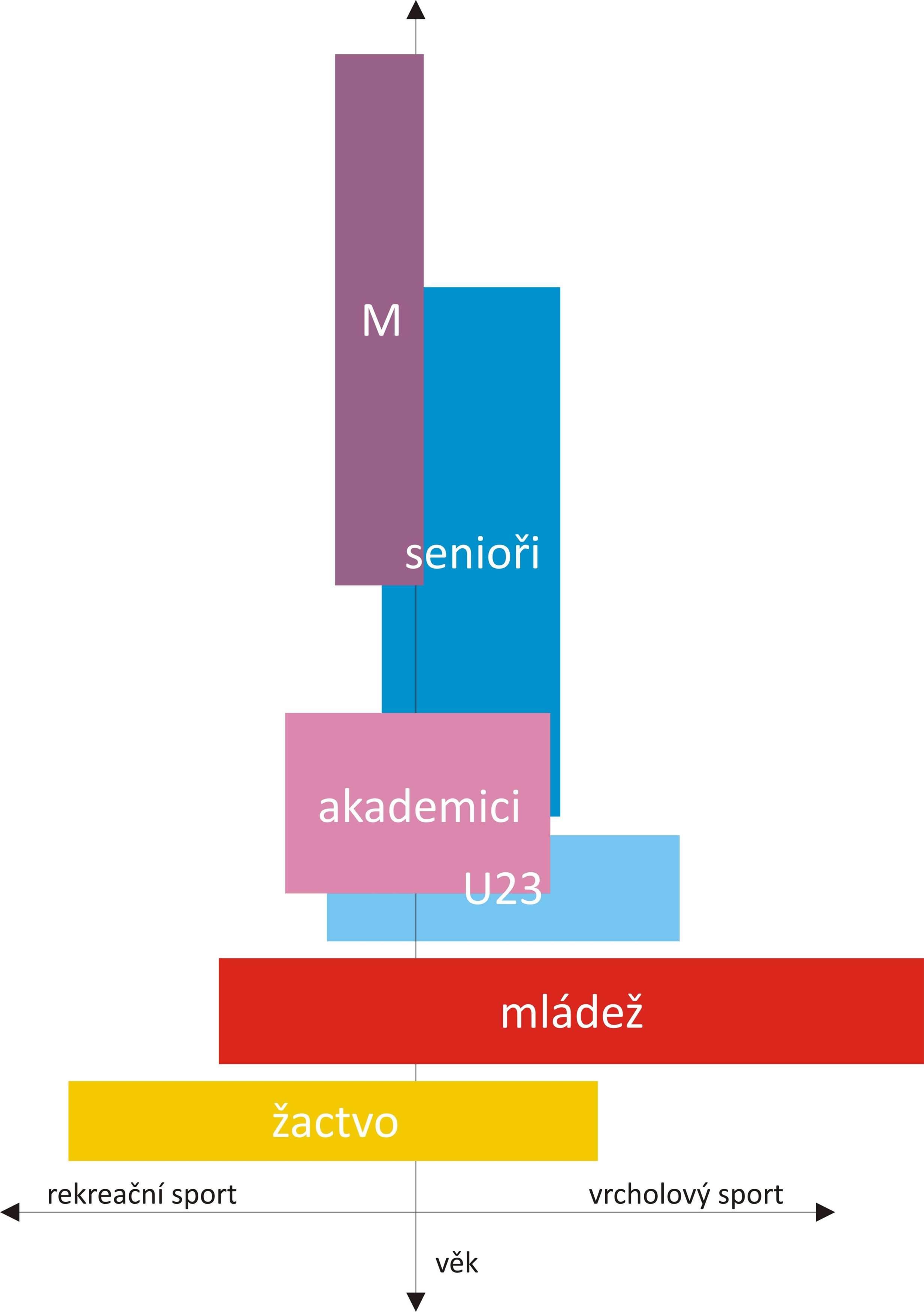 Multigenerační členská základna s širokým