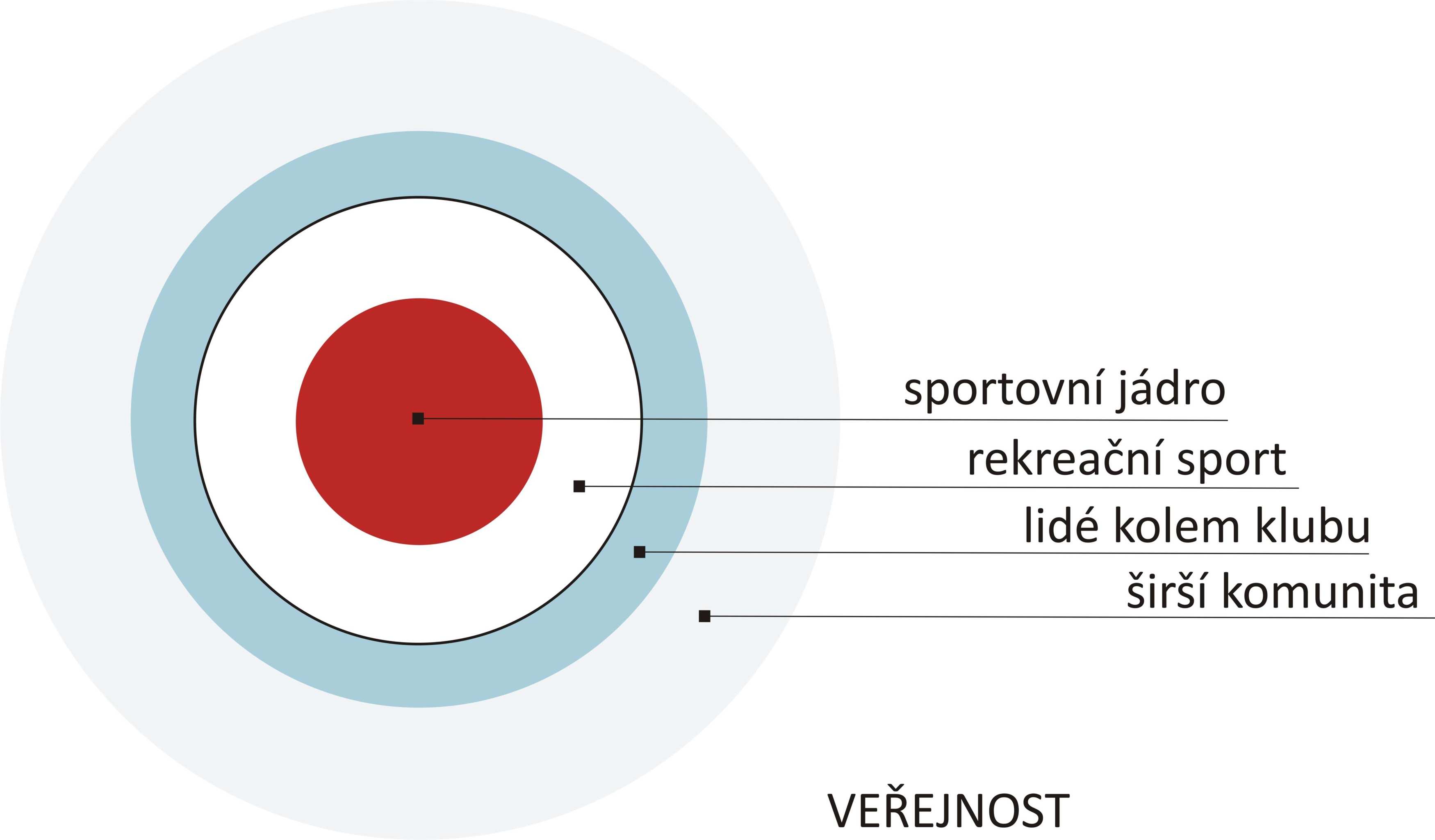 3.4 Propagace Kampaně zaměřené na popularizaci veslování v Brně, oslovování rodičů a tradiční nábory zaměřené přímo na potenciální závodníky z řad mládeže a studentů budou komplexní propagací