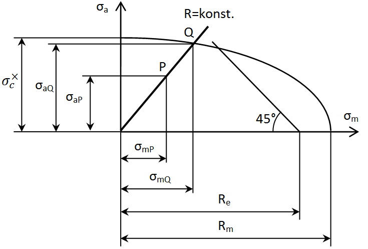 Stanovení bezpečnosti vůči mezi únavy Jestliže je amplituda napětí a střední napětí a meznímu stavu odpovídá v Haighově diagramu bod Q (obr.